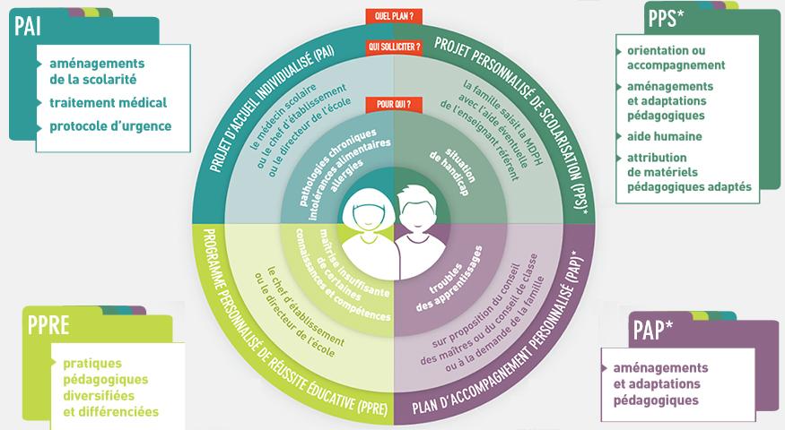 schema-quel-plan-pour-qui-pai-pps-pap-ppre guidance parentale Lyon